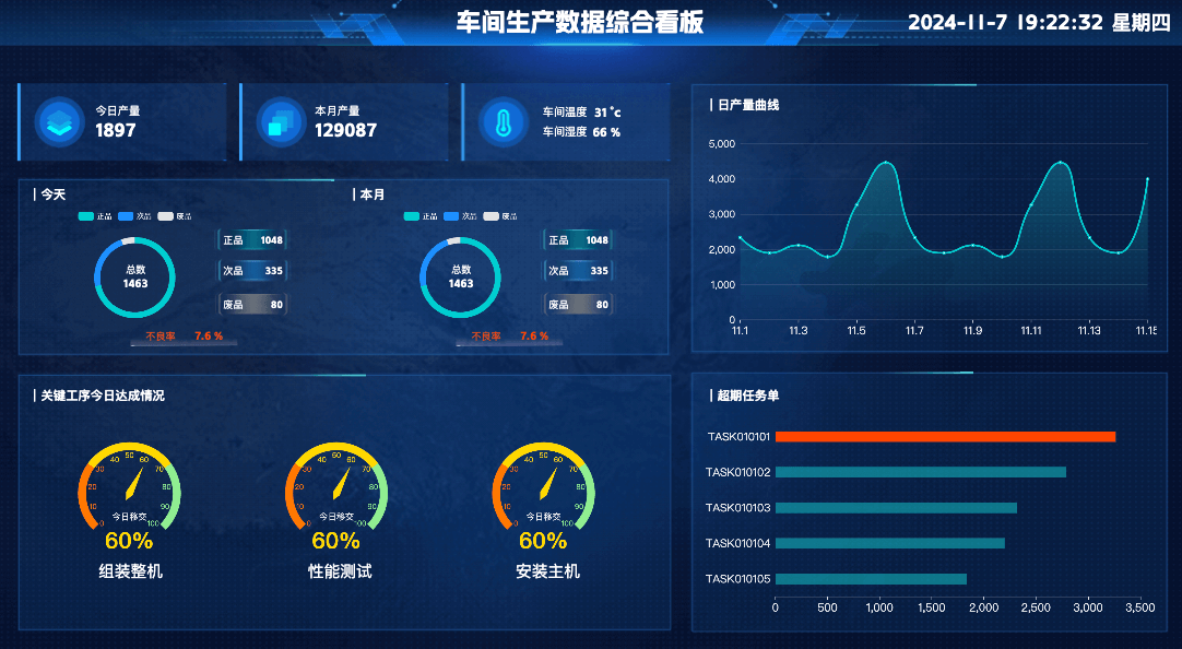 车间生产数据综合看板