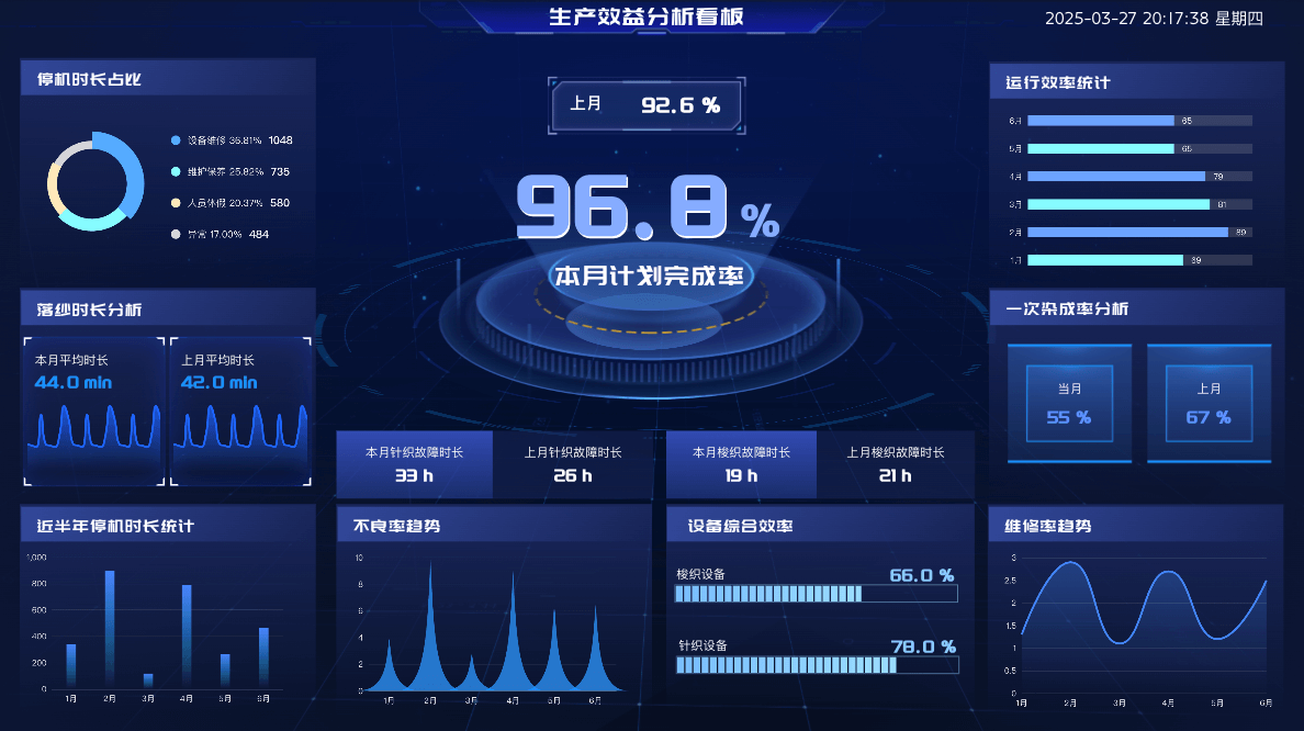 生产效益分析看板