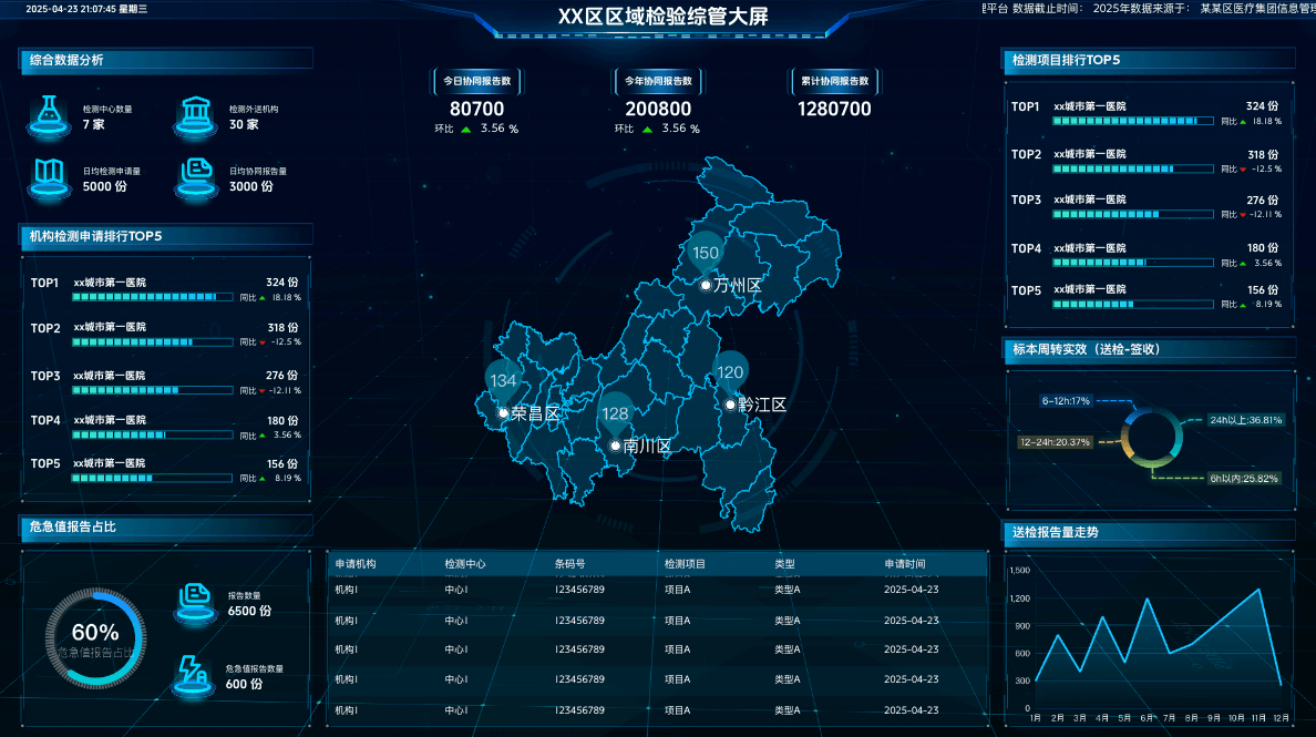 区域检验综合管理大屏