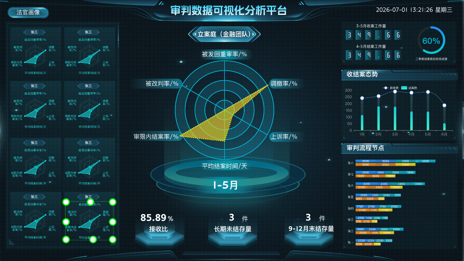 智慧法院驾驶舱数据大屏模板：DataShow编辑器赋能司法审判精细化管理
