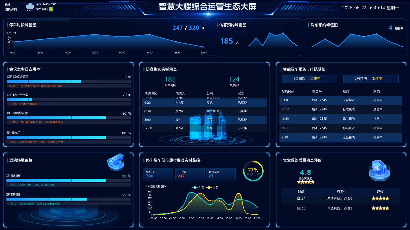 智慧大楼综合运营生态大屏案例_DataShow编辑器_楼宇物业管理可视化模板