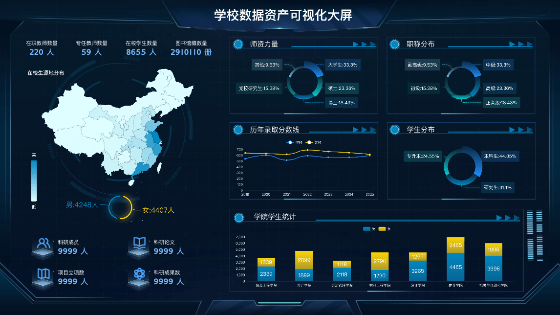 学校数据资产可视化大屏模板