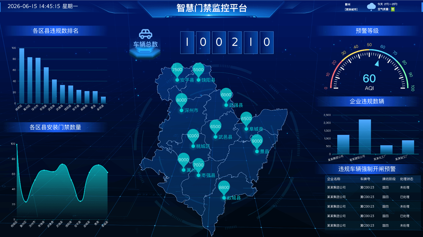 智慧门禁监控平台数据可视化大屏模板 - DataShow编辑器案例_车辆管理与安防监控