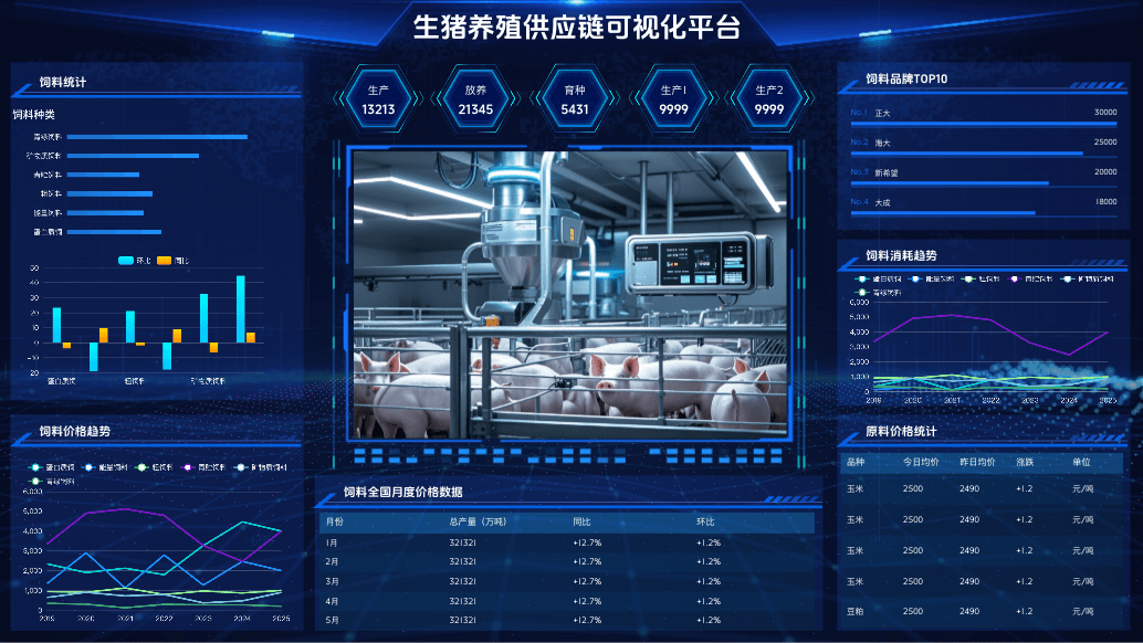 生猪养殖供应链可视化