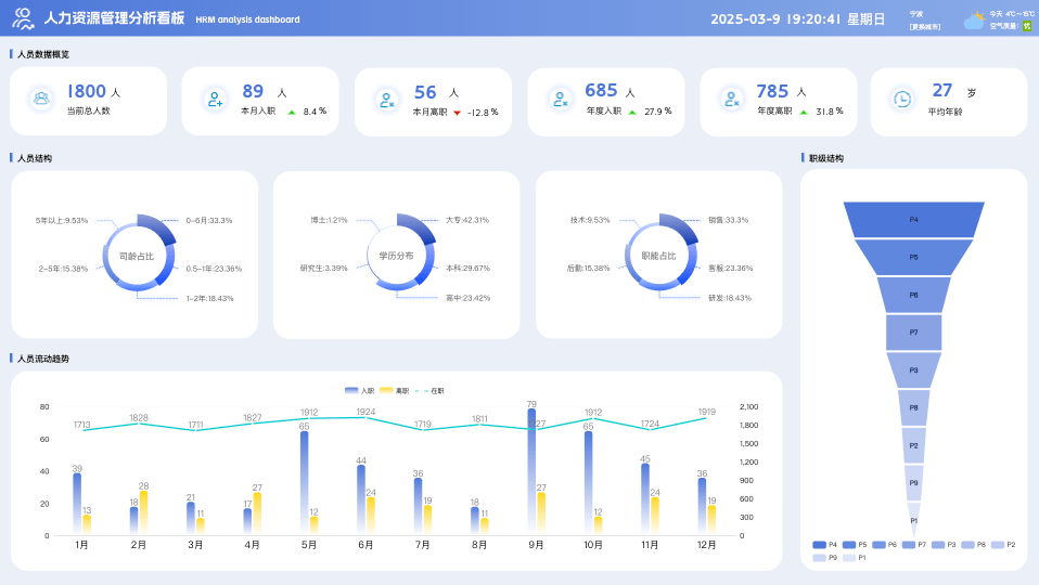 人力资源管理分析看板