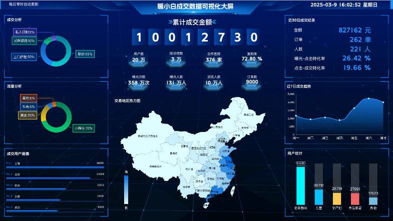 成交数据可视化大屏