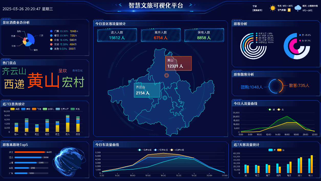 智慧旅游可视化大屏