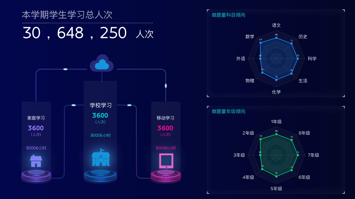 学生学习数据可视化