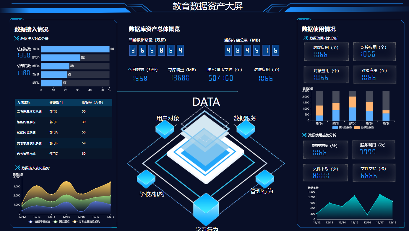 教育数据资产大屏