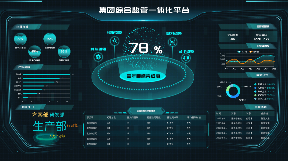 集团综合监管一体化驾驶舱