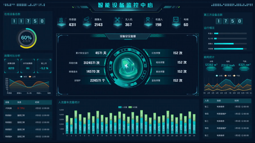 智能设备监控中心数据大屏